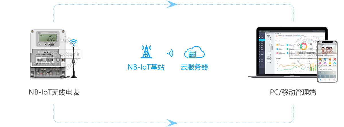 通訊方式